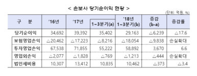 손보사, 순이익 18% 감소…자동차보험 '적자전환' 