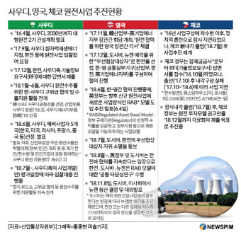 탈원전 외치는 문 대통령, 체코서 원전 세일즈