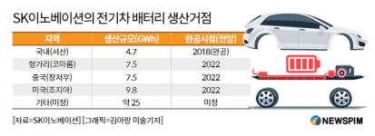 SK이노, 선수주 후증설기조 유지..생산체제 구축 속도