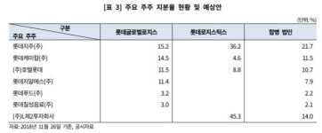 한기평, 롯데글로벌로지스 합병에 A-/안정적→긍정적검토
