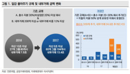 일감 몰아주기 규제해도 건설업, 내부거래 축소·매각 힘들어