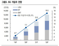 (주)에치와이-NH투자증권 | NH투자증권 "12월 5G 상용화..통신주 모멘텀 시작"