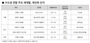 12월 수도권 재개발·재건축 아파트 5700여가구 분양