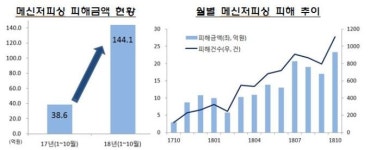 지인 사칭 메신저피싱 급증…대포통장 처벌 강화