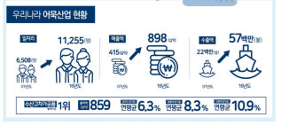 정부, 어묵산업 성장에 고삐죈다…어묵시장 2조원 육성 지원