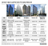 올해 팔린 최고가 빌딩은 센트로폴리스