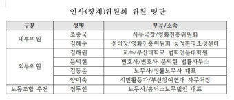 영진위, 문체부 블랙리스트 진상조사위 징계권고 대상자 징계 처분 완료