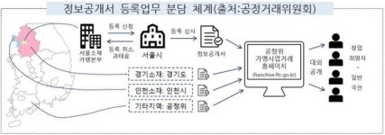 마농스가맹본부 | 서울시, 가맹본부 정보공개서 등록업무 개시