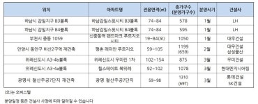 서울 가까운 경기도 지역, 올 1분기 분양 잇따라