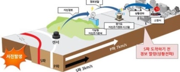 경기도, ‘음성 지진조기경보시스템’ 48개소 추가