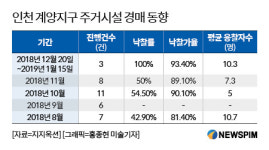 인천 계양, 신도시 발표 후 경매열기 후끈
