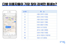 지난해 다방 검색 1위 동네는 서울 신림동 