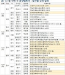 [분양캘린더] 인천 쌍용더플레티넘부평’ 등 전국 6016가구 분양