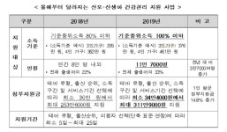 산모·신생아 건강관리 서비스 지원 대상 기준 확대