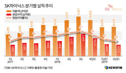 SK하이닉스 24일 4Q 실적발표...D램 가격 하락에  20%↓