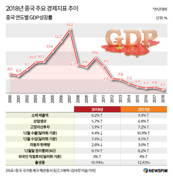 [그래픽 중국경제] 2018년 GDP 성장률 6.6%, 한눈에 보는 2018 주요 경제지표