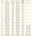 3월부터 서울~대전 프리미엄 고속버스 운행..노선 확대