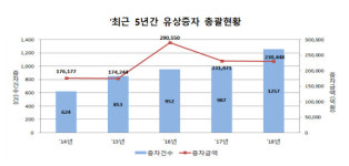 지난해 유상증자 건수 27.4% 증가...금액은 소폭 감소