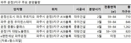 파주 운정3지구, 다음달부터 아파트 분양 막올라