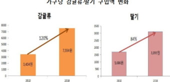 설명절 선물 50%가 농식품…소고기·사과 '인기'