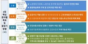 2023년까지 사회보장에 332조 투입...삶의 질 OECD 20위까지 높인다 