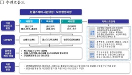 화성시, 원헬스케어로 서부권 보건인프라 확충