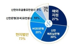 [베트남 리포트] 신한은행, 베트남 덕에 글로벌 1등 꿰차…시중은행들 공략 박차