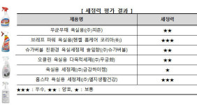 금강하이켐 욕실세정제 세정력 ‘꽝…무궁화 제품은 깨지고 용량도 뻥
