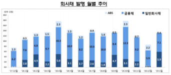 1월 회사채 발행, 우울한 경기전망에 전월비 1172% ↑ 