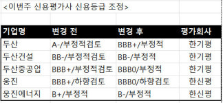 [주간신용평가] 두산·두산중 신용등급 강등...두산건설 등급전망 회복