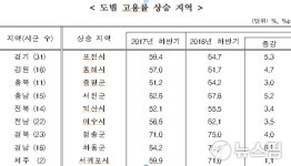 동해영자직업소개소 | 동해시 지난해 취업률 61.7%…강원도 최고