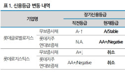 롯데글로벌로지스 신용등급 상향, 롯데로지스틱스 합병 시너지 기대
