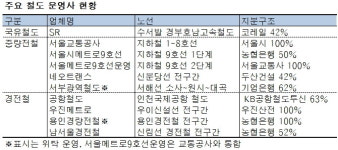 (주)유니온푸드 부산교통공사 경전철사업소 | 서울 재정 경전철, 운영사는 어디? 서울교통공사 아닌 자회사 유력
