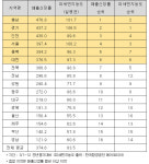 미세먼지 마스크 매출 늘어난 지역은…전국 1위 충남