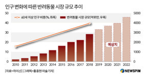 개와 고양이와 사는 14억의 중국인, 사료 간식 병원 장례, 반려동물시장 폭풍성장 