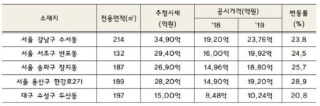 [공동주택 공시가격] 12억 넘는 고가주택 집중 인상..현실화율은 유지