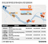 감정가 4배로 치솟은 한강 편의점, ‘승자의 저주’ 우려도 