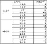 LH 대전·충남본부, 177호 매입임대주택 입주자 모집