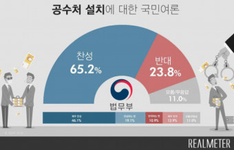 [여론조사] 국민 3명 중 2명, 공수처 설치 찬성…59% “기소권 부여해야”