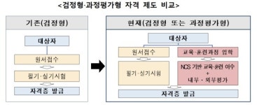 과정평가자격 훈련 시간 감축…2022년 취득자 10%까지 확대