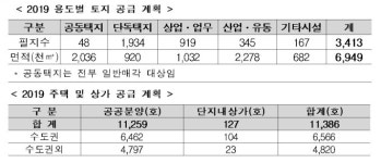 LH, 토지·주택 소개 2019년 투자설명회 개최