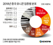 중국 신경제의 핵심 동력, 신성장의 바통 잇는 유니콘 기업 