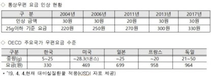 우편요금 2년만에 오른다..내달 1일부터 50원 인상
