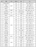 서울시, ‘추억 담긴 가게’ 50개 선정...맞춤형 지원