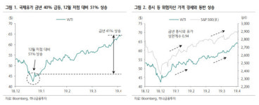 국제유가, 주가상승에 오버 슈팅 기대-하나금투