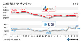  희비 엇갈린 택배 대표株...‘한진 오르고, 대한통운 하락’