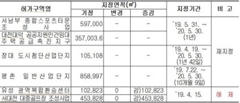 대전, 서남부스포츠타운 등 4곳 토지거래허가구역 재지정…2곳 해제