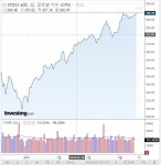 [유럽증시] 양호한 경제 지표·은행주 강세에 상승