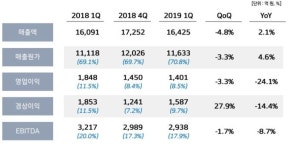 한국타이어, 1Q 영업익 24% ↓…시장 수요 둔화