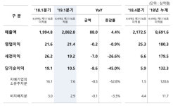 지에스리테일GS수퍼속초주 | GS리테일, 1Q 영업익 0.9% 감소…GS수퍼 '적자전환'